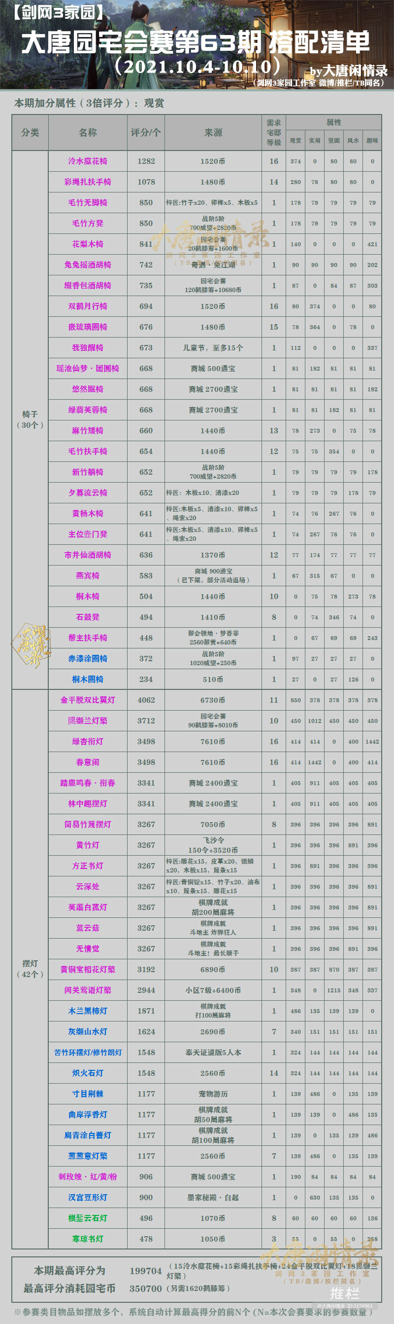 大唐园宅会赛第63期搭配清单&私人推荐-动态-西山居游戏中心