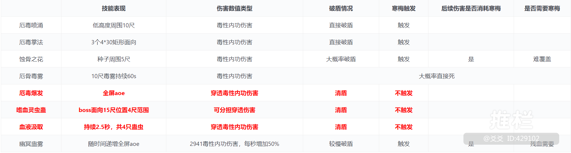 北天药宗 Pve相知的雷域大泽攻略 动态 西山居游戏中心
